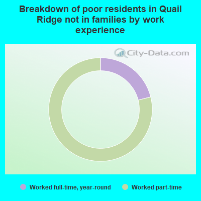 Breakdown of poor residents in Quail Ridge not in families by work experience