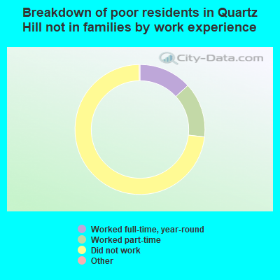 Breakdown of poor residents in Quartz Hill not in families by work experience