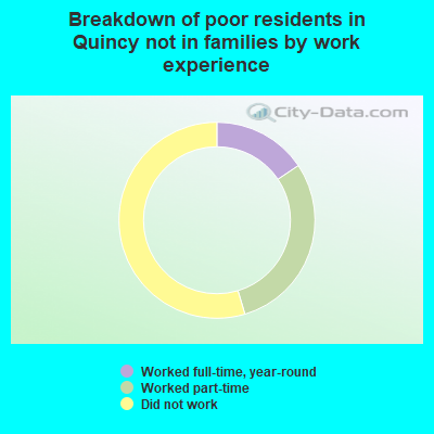 Breakdown of poor residents in Quincy not in families by work experience