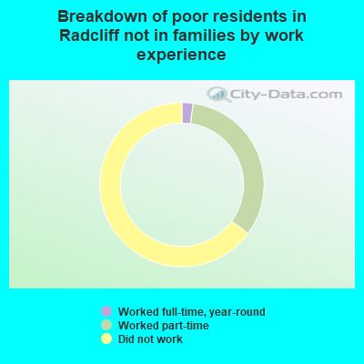 Breakdown of poor residents in Radcliff not in families by work experience