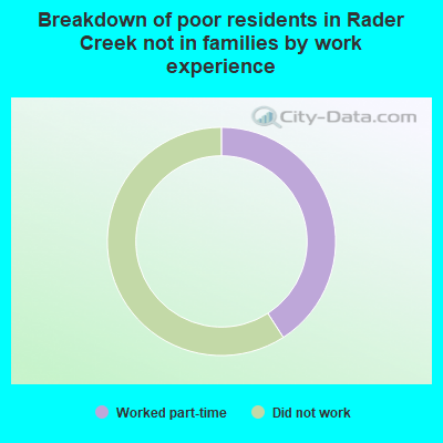 Breakdown of poor residents in Rader Creek not in families by work experience