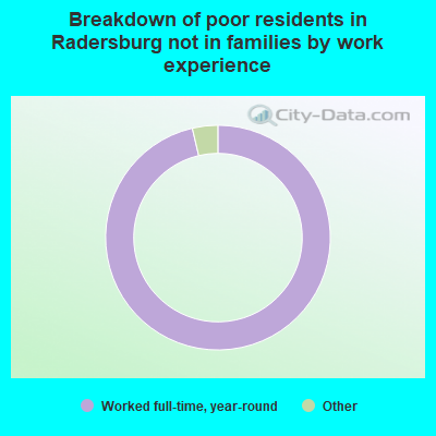 Breakdown of poor residents in Radersburg not in families by work experience