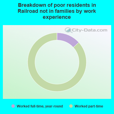 Breakdown of poor residents in Railroad not in families by work experience