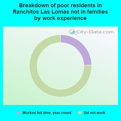 Breakdown of poor residents in Ranchitos Las Lomas not in families by work experience