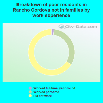 Breakdown of poor residents in Rancho Cordova not in families by work experience