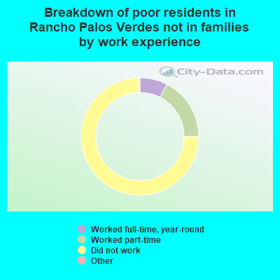 Breakdown of poor residents in Rancho Palos Verdes not in families by work experience