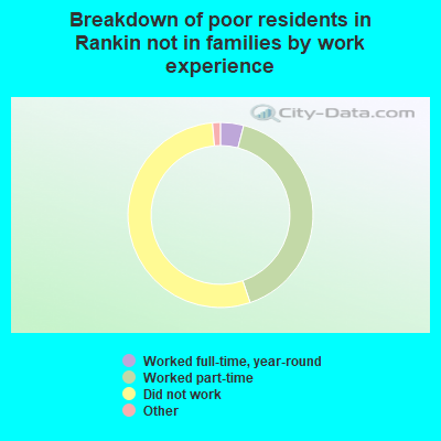 Breakdown of poor residents in Rankin not in families by work experience