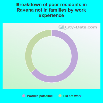 Breakdown of poor residents in Ravena not in families by work experience