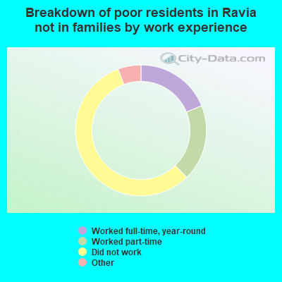 Breakdown of poor residents in Ravia not in families by work experience
