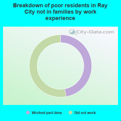 Breakdown of poor residents in Ray City not in families by work experience