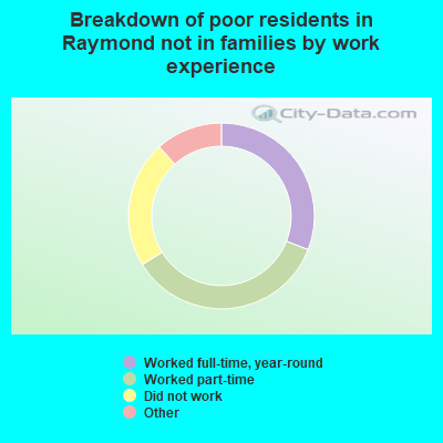 Breakdown of poor residents in Raymond not in families by work experience