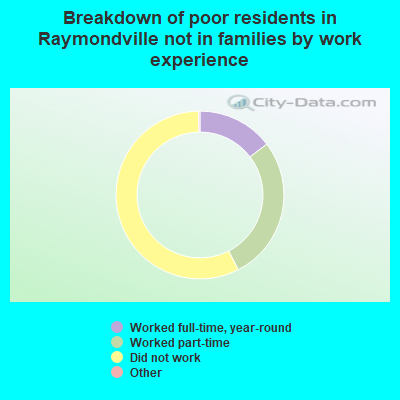 Breakdown of poor residents in Raymondville not in families by work experience