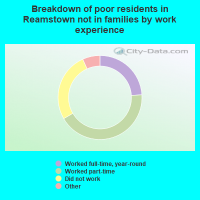 Breakdown of poor residents in Reamstown not in families by work experience