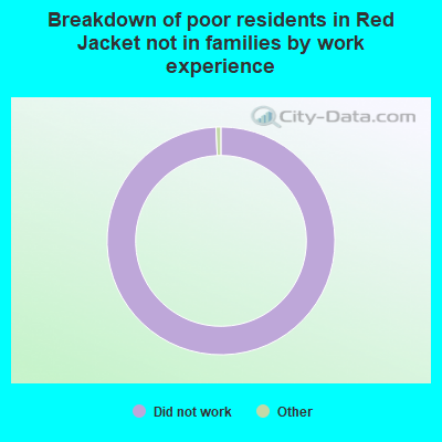 Breakdown of poor residents in Red Jacket not in families by work experience