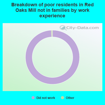 Breakdown of poor residents in Red Oaks Mill not in families by work experience
