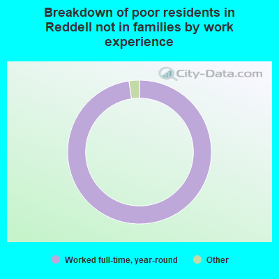 Breakdown of poor residents in Reddell not in families by work experience