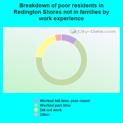Breakdown of poor residents in Redington Shores not in families by work experience