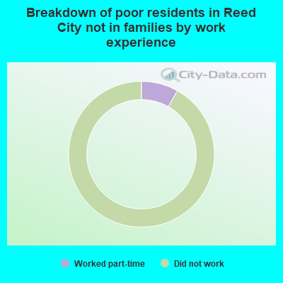 Breakdown of poor residents in Reed City not in families by work experience