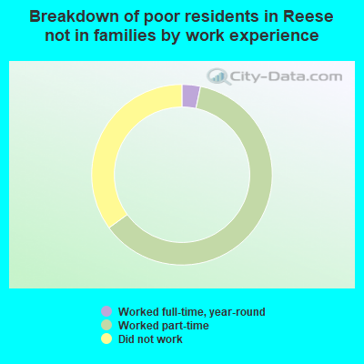 Breakdown of poor residents in Reese not in families by work experience