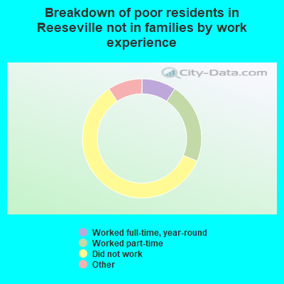 Breakdown of poor residents in Reeseville not in families by work experience
