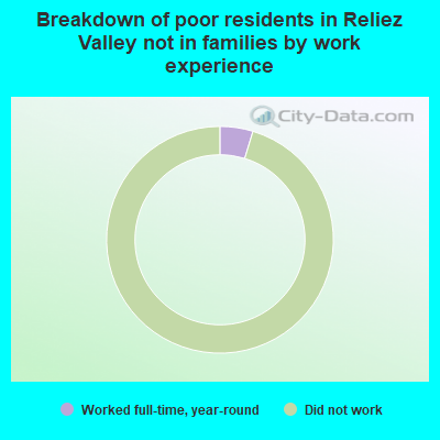 Breakdown of poor residents in Reliez Valley not in families by work experience