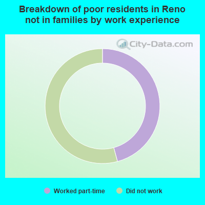 Breakdown of poor residents in Reno not in families by work experience