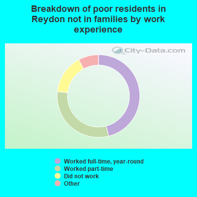 Breakdown of poor residents in Reydon not in families by work experience