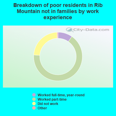 Breakdown of poor residents in Rib Mountain not in families by work experience