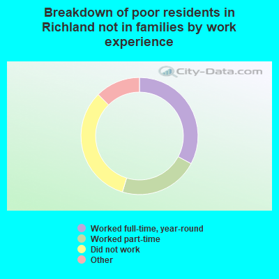 Breakdown of poor residents in Richland not in families by work experience