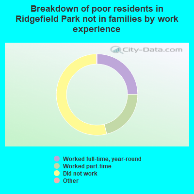 Breakdown of poor residents in Ridgefield Park not in families by work experience