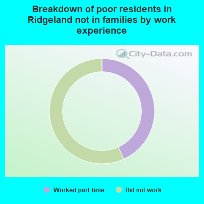 Breakdown of poor residents in Ridgeland not in families by work experience