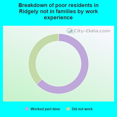 Breakdown of poor residents in Ridgely not in families by work experience