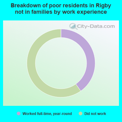 Breakdown of poor residents in Rigby not in families by work experience