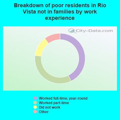 Breakdown of poor residents in Rio Vista not in families by work experience