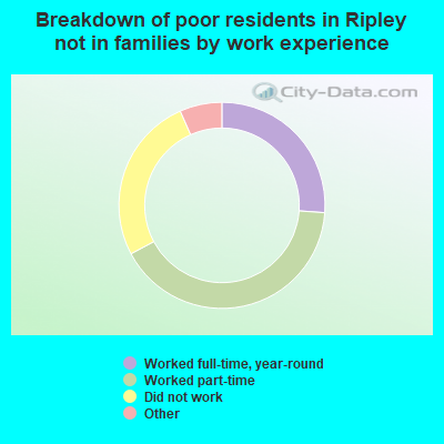 Breakdown of poor residents in Ripley not in families by work experience
