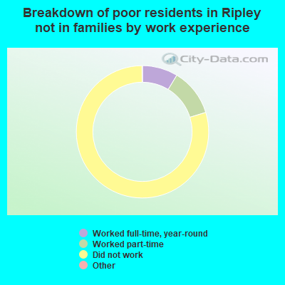 Breakdown of poor residents in Ripley not in families by work experience