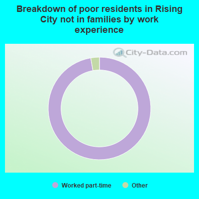 Breakdown of poor residents in Rising City not in families by work experience