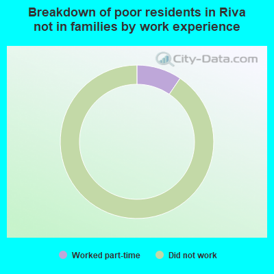 Breakdown of poor residents in Riva not in families by work experience