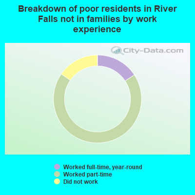 Breakdown of poor residents in River Falls not in families by work experience