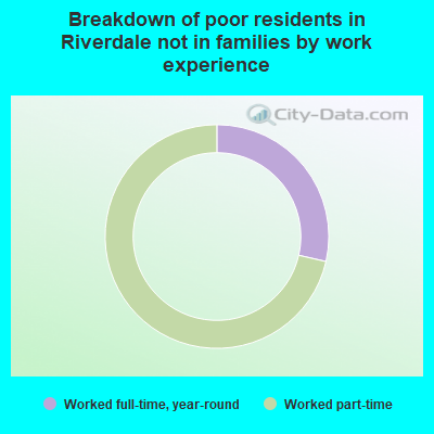 Breakdown of poor residents in Riverdale not in families by work experience