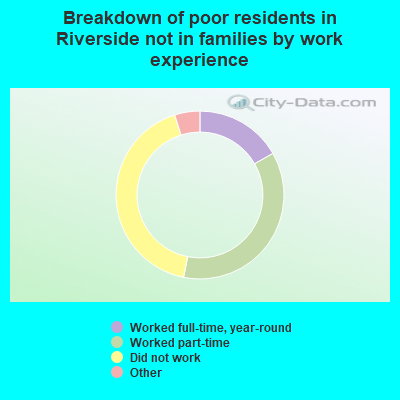 Breakdown of poor residents in Riverside not in families by work experience