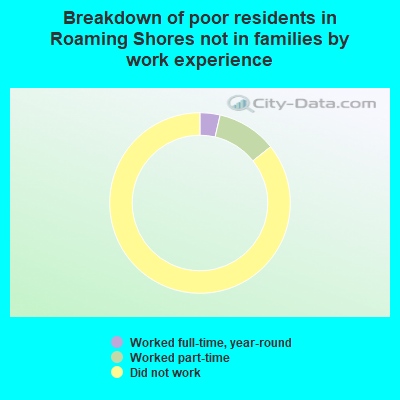 Breakdown of poor residents in Roaming Shores not in families by work experience