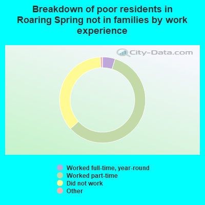 Breakdown of poor residents in Roaring Spring not in families by work experience