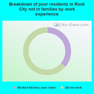 Breakdown of poor residents in Rock City not in families by work experience