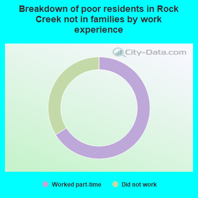 Breakdown of poor residents in Rock Creek not in families by work experience