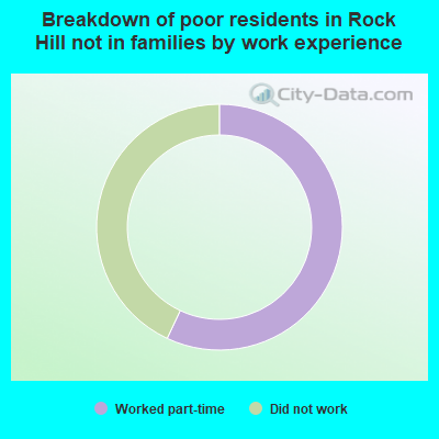 Breakdown of poor residents in Rock Hill not in families by work experience