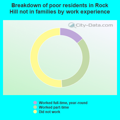 Breakdown of poor residents in Rock Hill not in families by work experience