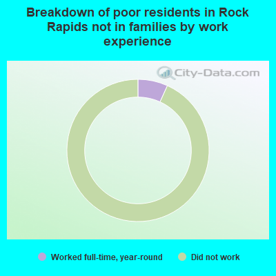 Breakdown of poor residents in Rock Rapids not in families by work experience