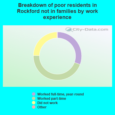 Breakdown of poor residents in Rockford not in families by work experience