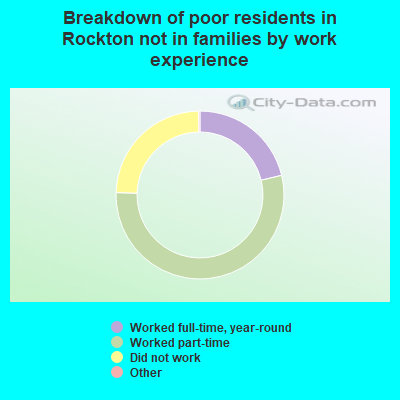 Breakdown of poor residents in Rockton not in families by work experience